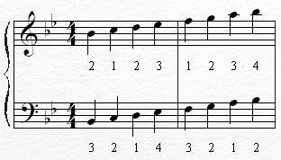 Piano Music Scales