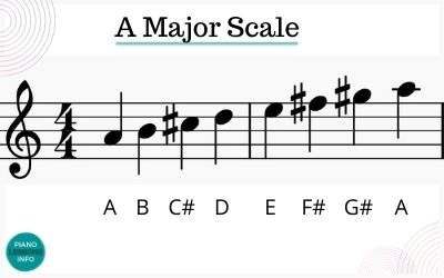 Bb Major Scale On The Piano - Notes, Fingerings & More 