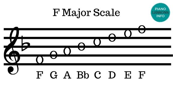 a major chord notes