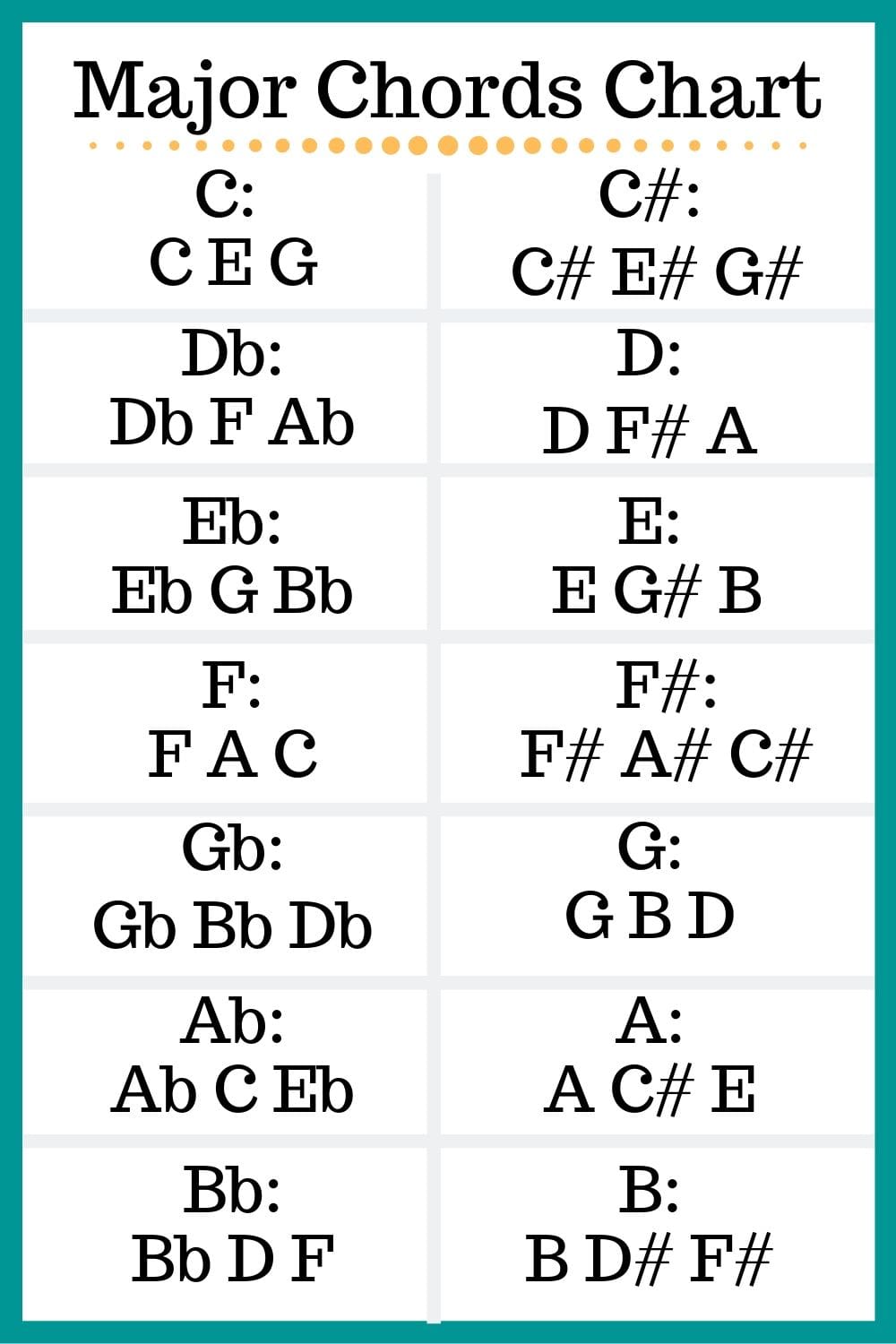 chords and their notes