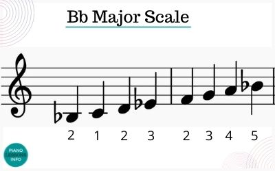 b major scale b flat major scale