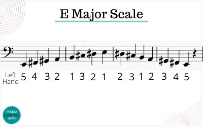 E Major Scale On Piano Notes Fingering How To Play It