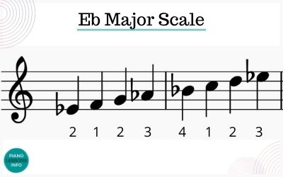b flat major scale piano finger position
