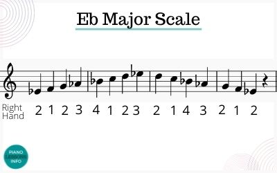 The E Flat Major Scale on Piano, Treble and Bass Clef