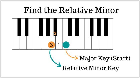 Finding the relative minor on piano keys