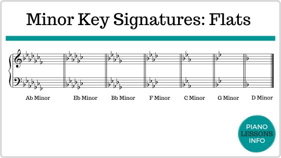 Minor keys on treble clef and bass clef