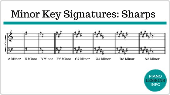 Minor key signatures on treble clef and bass clef