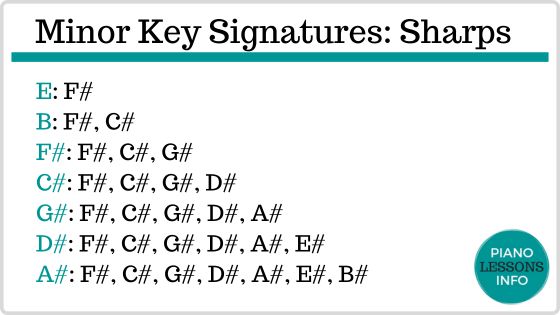 Minor key signatures list for sharps