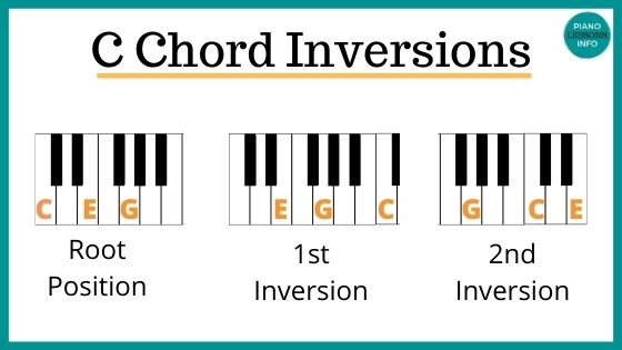 C Chord On Piano - How To Play It