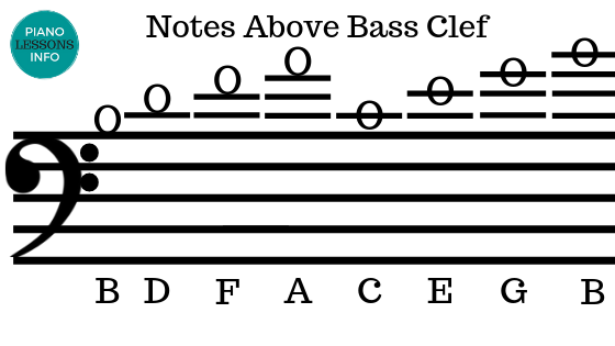 Poznámky Výše Bass Clef